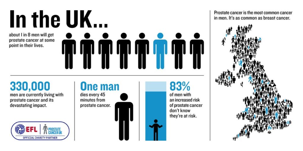 Signs and symptoms of prostate cancer UK
